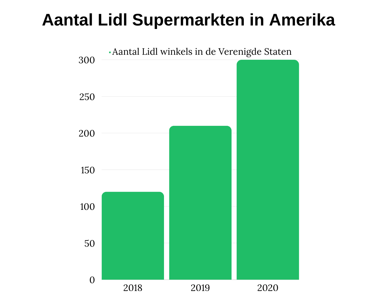 Aantal Lidl Supermarkten in Amerika